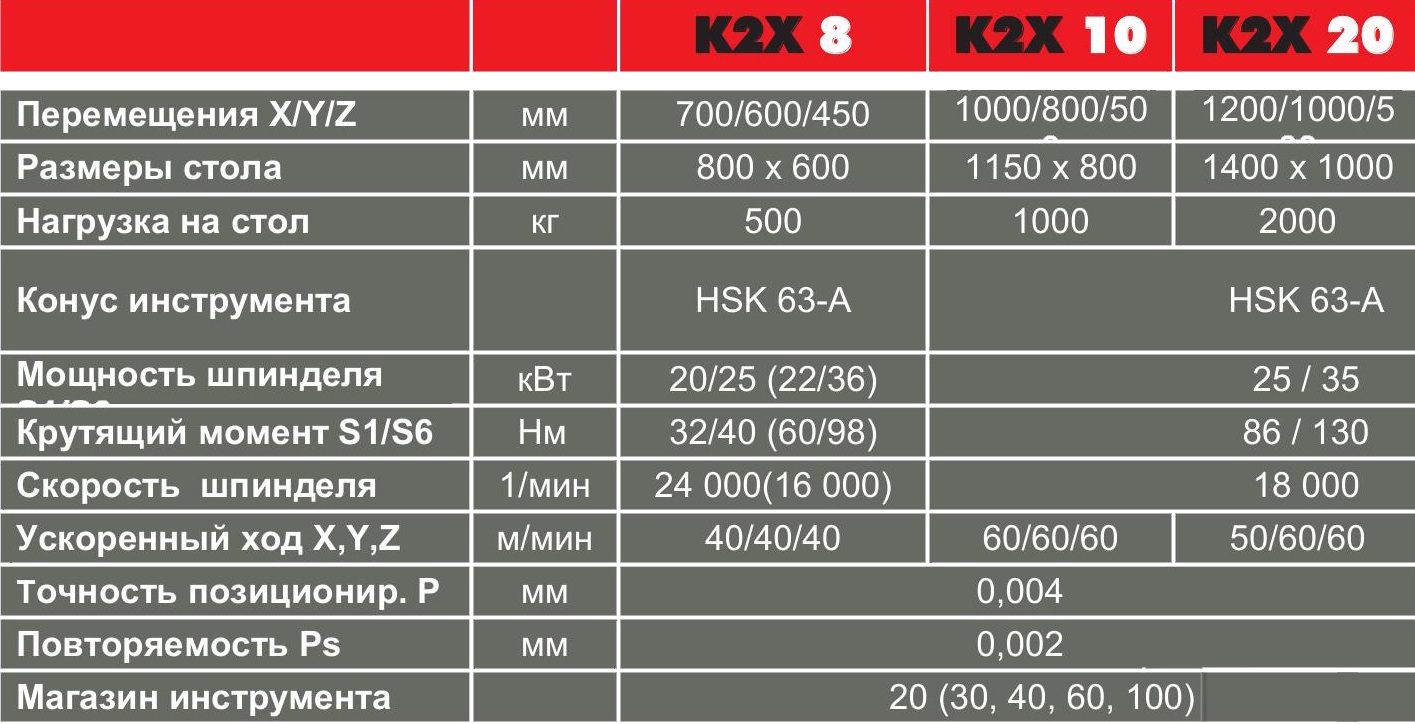 3/4-осевой портальный фрезерный обрабатывающий центр HURON K2X 10 (Франция)